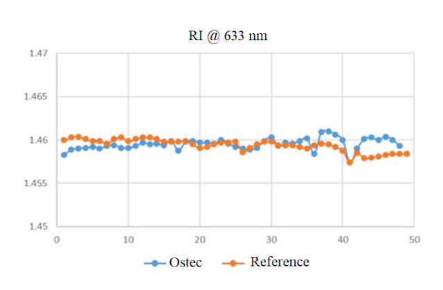 Статистический контроль процесса. Показатель преломления (RI) при осаждении слоя SiN